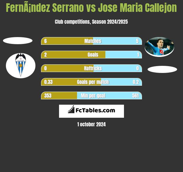 FernÃ¡ndez Serrano vs Jose Maria Callejon h2h player stats