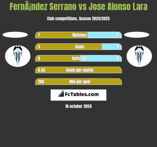 FernÃ¡ndez Serrano vs Jose Alonso Lara h2h player stats