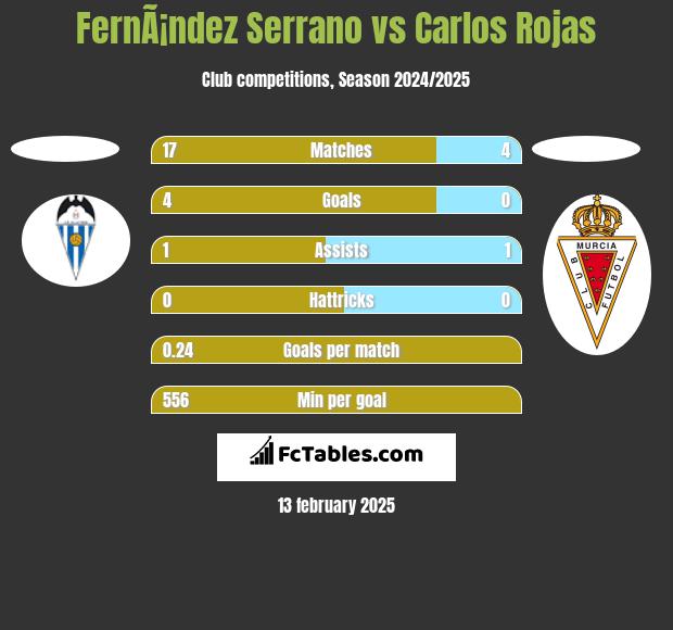 FernÃ¡ndez Serrano vs Carlos Rojas h2h player stats