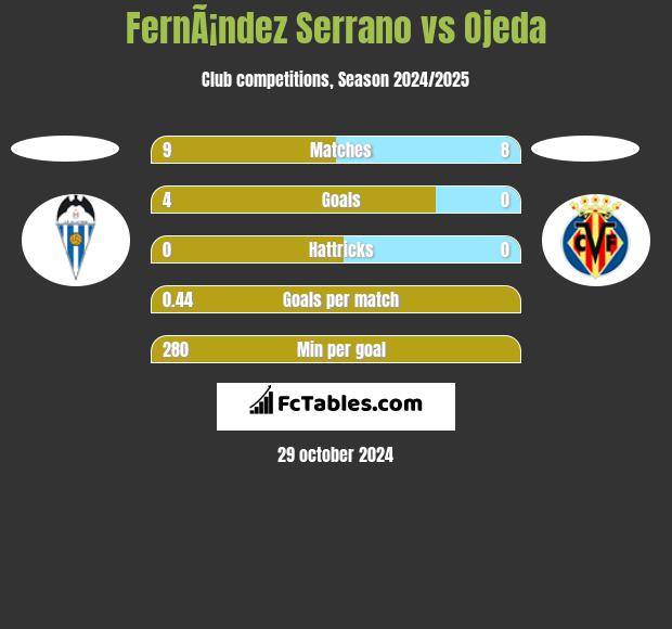 FernÃ¡ndez Serrano vs Ojeda h2h player stats