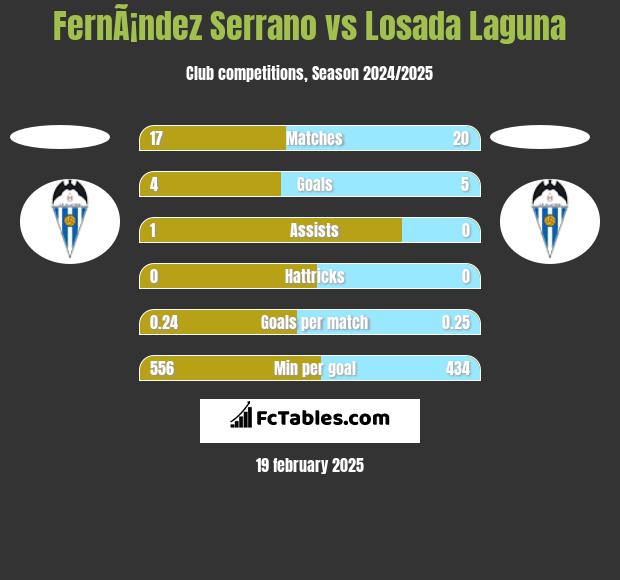 FernÃ¡ndez Serrano vs Losada Laguna h2h player stats