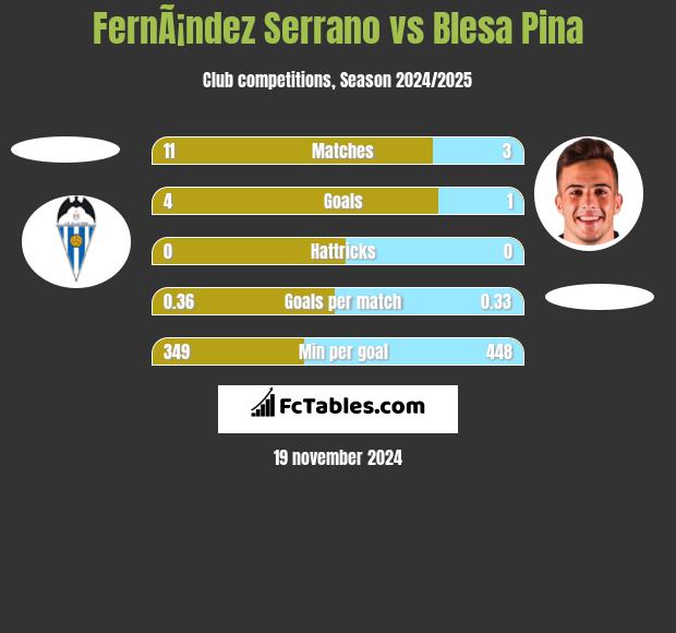 FernÃ¡ndez Serrano vs Blesa Pina h2h player stats