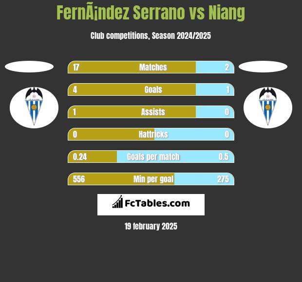 FernÃ¡ndez Serrano vs Niang h2h player stats