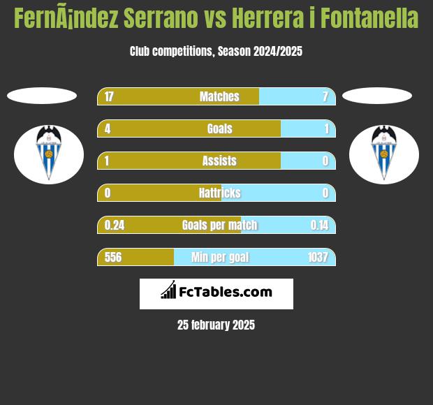 FernÃ¡ndez Serrano vs Herrera i Fontanella h2h player stats