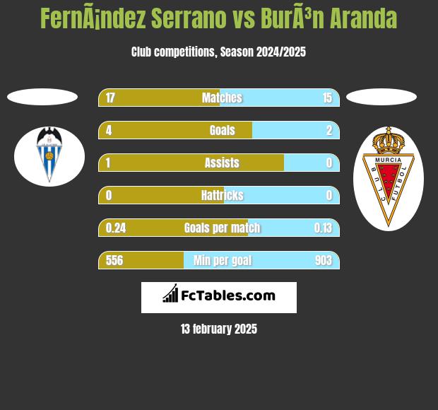 FernÃ¡ndez Serrano vs BurÃ³n Aranda h2h player stats