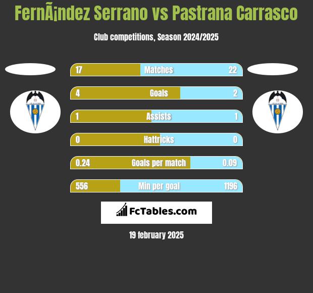 FernÃ¡ndez Serrano vs Pastrana Carrasco h2h player stats