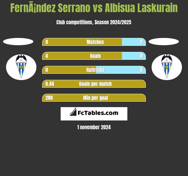 FernÃ¡ndez Serrano vs Albisua Laskurain h2h player stats