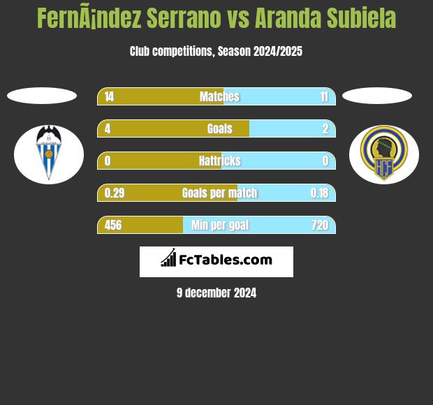 FernÃ¡ndez Serrano vs Aranda Subiela h2h player stats