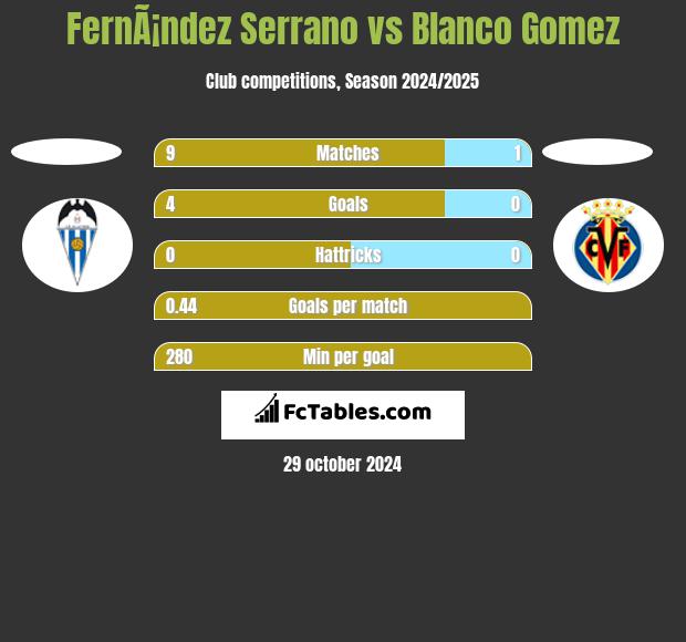 FernÃ¡ndez Serrano vs Blanco Gomez h2h player stats