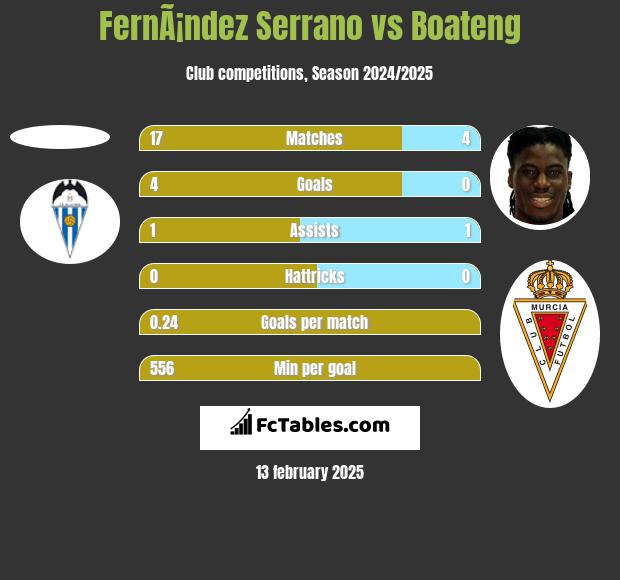 FernÃ¡ndez Serrano vs Boateng h2h player stats