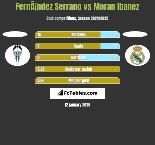 FernÃ¡ndez Serrano vs Moran Ibanez h2h player stats