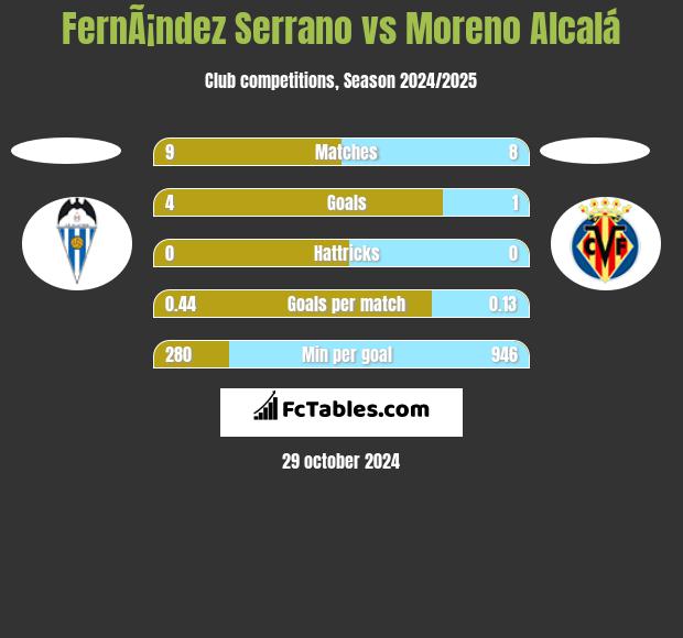 FernÃ¡ndez Serrano vs Moreno Alcalá h2h player stats