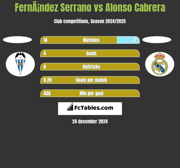 FernÃ¡ndez Serrano vs Alonso Cabrera h2h player stats