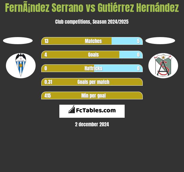 FernÃ¡ndez Serrano vs Gutiérrez Hernández h2h player stats