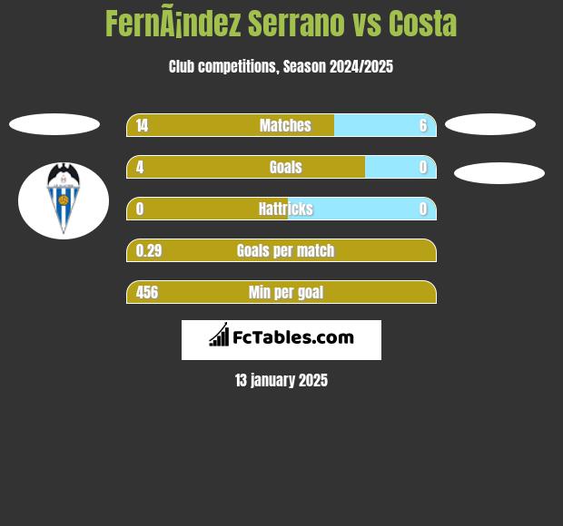 FernÃ¡ndez Serrano vs Costa h2h player stats