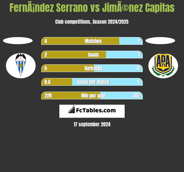 FernÃ¡ndez Serrano vs JimÃ©nez Capitas h2h player stats