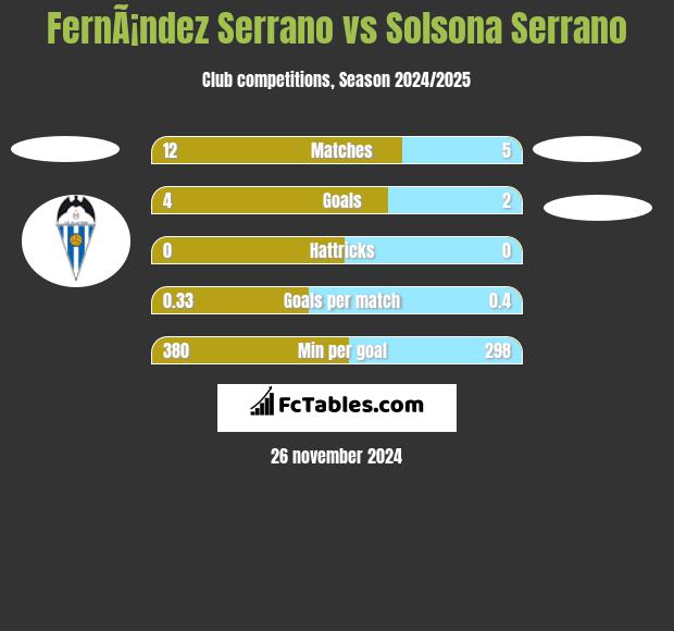 FernÃ¡ndez Serrano vs Solsona Serrano h2h player stats