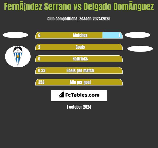 FernÃ¡ndez Serrano vs Delgado DomÃ­nguez h2h player stats