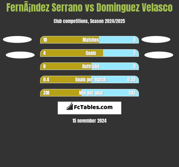 FernÃ¡ndez Serrano vs Dominguez Velasco h2h player stats