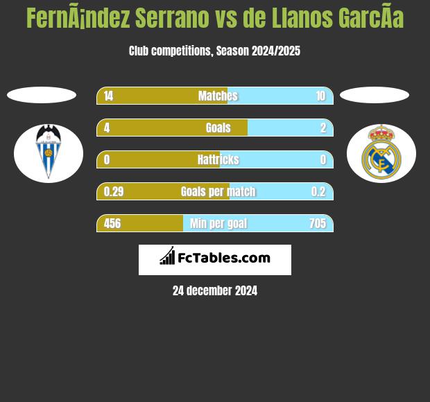 FernÃ¡ndez Serrano vs de Llanos GarcÃ­a h2h player stats