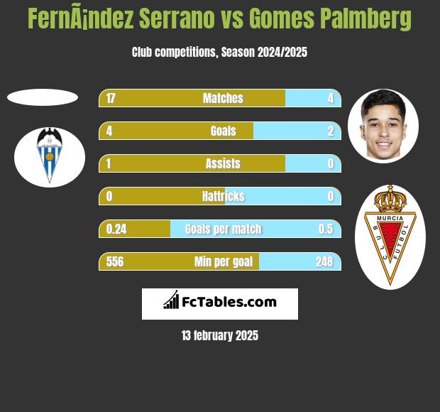 FernÃ¡ndez Serrano vs Gomes Palmberg h2h player stats