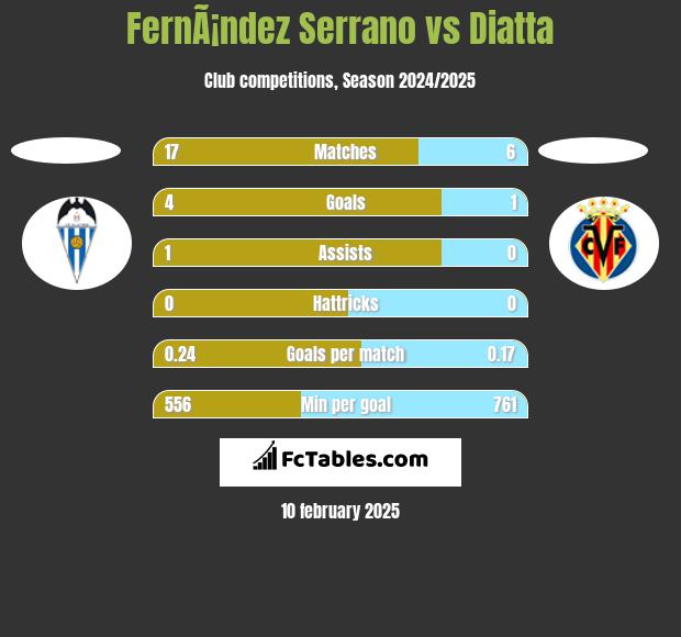 FernÃ¡ndez Serrano vs Diatta h2h player stats