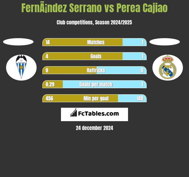 FernÃ¡ndez Serrano vs Perea Cajiao h2h player stats