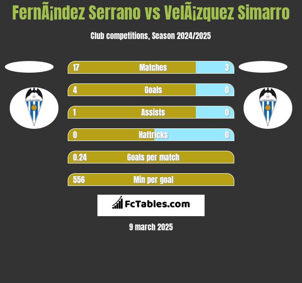 FernÃ¡ndez Serrano vs VelÃ¡zquez Simarro h2h player stats