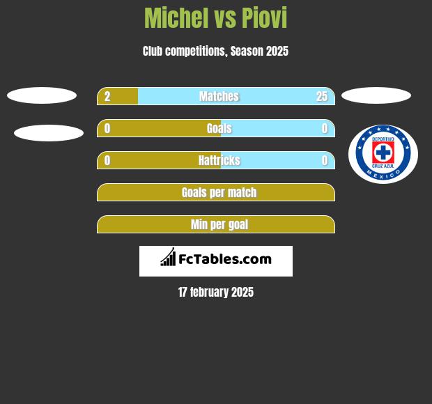 Michel vs Piovi h2h player stats