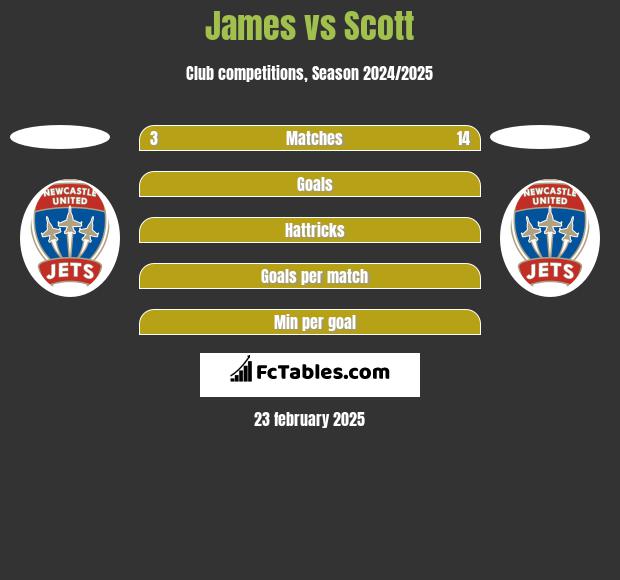 James vs Scott h2h player stats