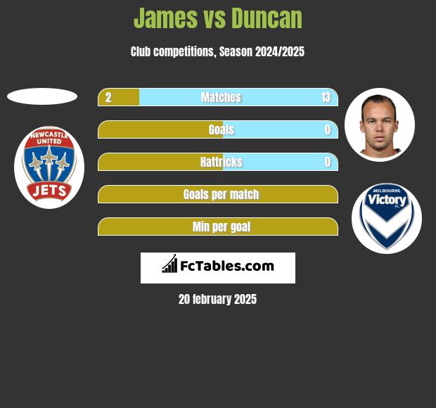 James vs Duncan h2h player stats