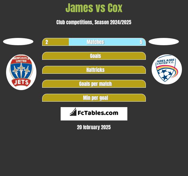 James vs Cox h2h player stats