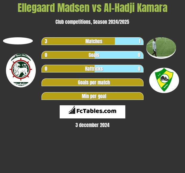 Ellegaard Madsen vs Al-Hadji Kamara h2h player stats