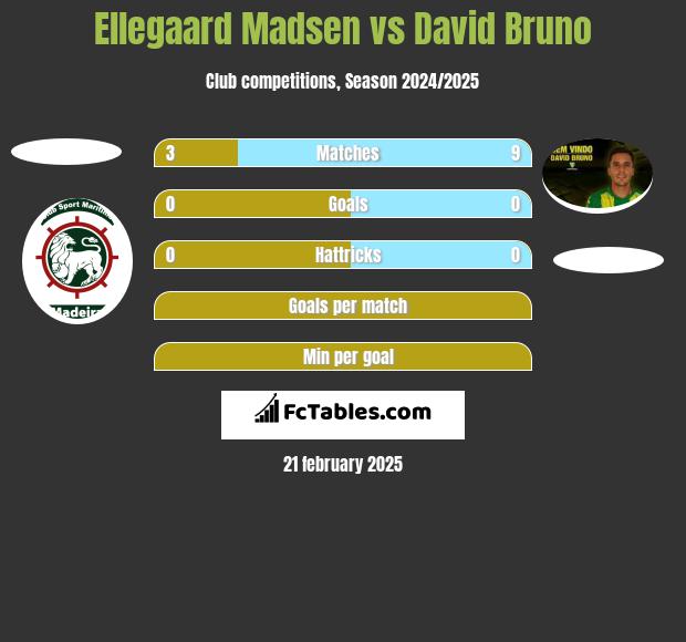 Ellegaard Madsen vs David Bruno h2h player stats