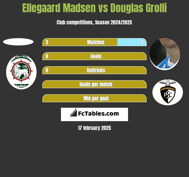 Ellegaard Madsen vs Douglas Grolli h2h player stats