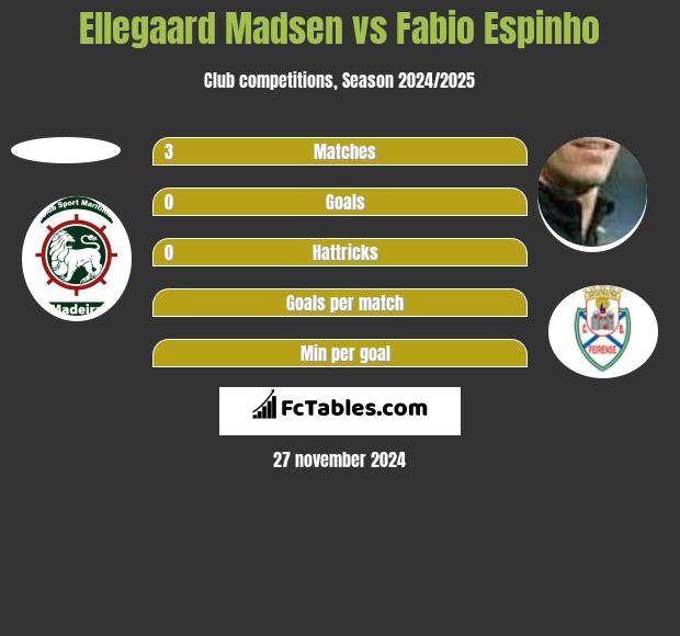 Ellegaard Madsen vs Fabio Espinho h2h player stats