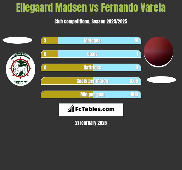 Ellegaard Madsen vs Fernando Varela h2h player stats