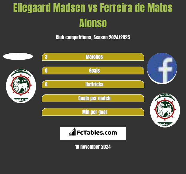 Ellegaard Madsen vs Ferreira de Matos Alonso h2h player stats