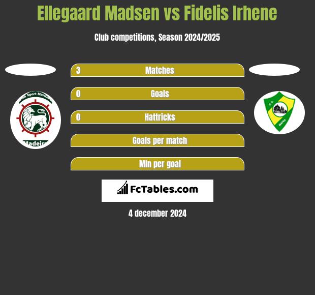 Ellegaard Madsen vs Fidelis Irhene h2h player stats