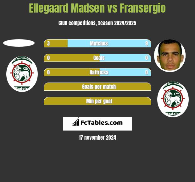 Ellegaard Madsen vs Fransergio h2h player stats