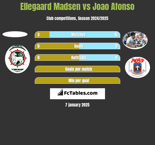 Ellegaard Madsen vs Joao Afonso h2h player stats