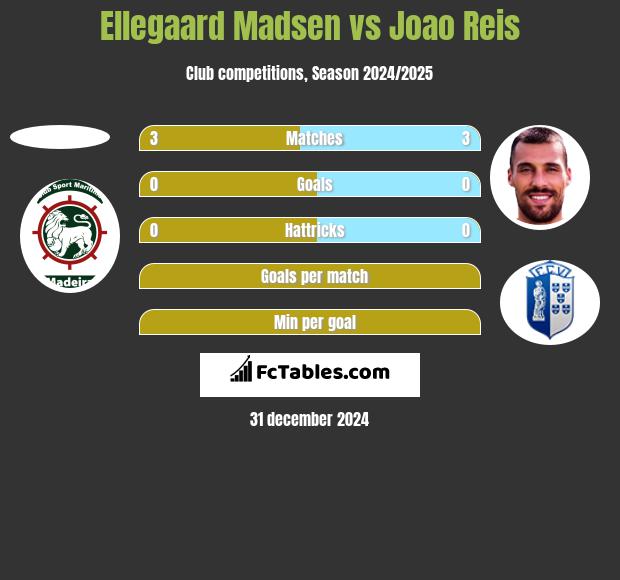 Ellegaard Madsen vs Joao Reis h2h player stats