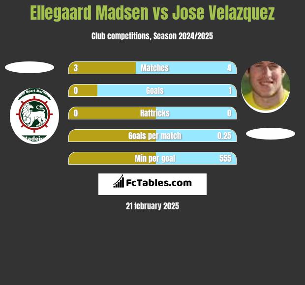 Ellegaard Madsen vs Jose Velazquez h2h player stats