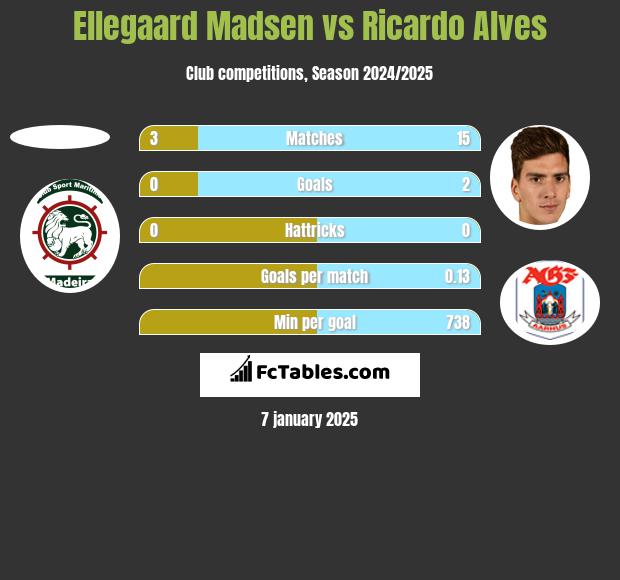 Ellegaard Madsen vs Ricardo Alves h2h player stats