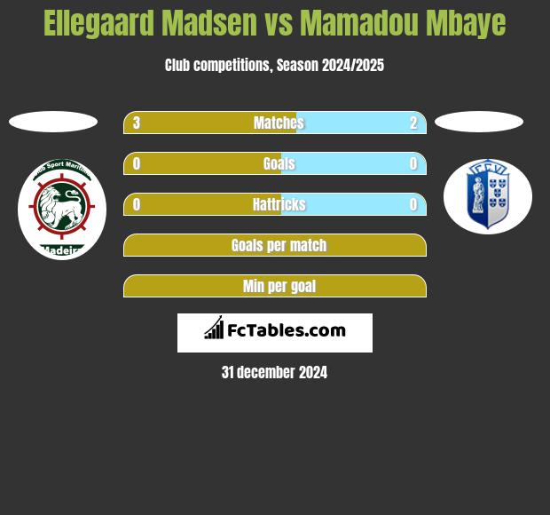 Ellegaard Madsen vs Mamadou Mbaye h2h player stats