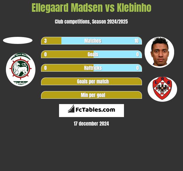 Ellegaard Madsen vs Klebinho h2h player stats