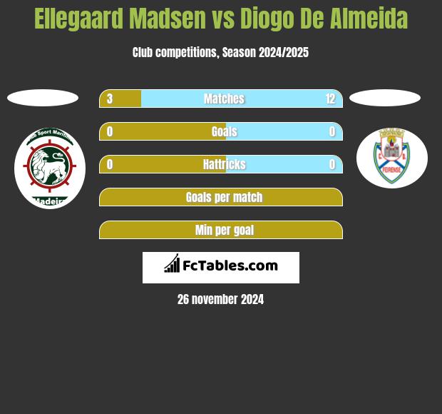 Ellegaard Madsen vs Diogo De Almeida h2h player stats