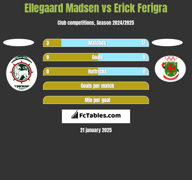 Ellegaard Madsen vs Erick Ferigra h2h player stats