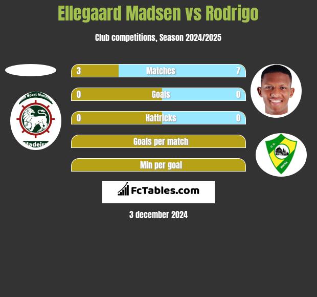 Ellegaard Madsen vs Rodrigo h2h player stats