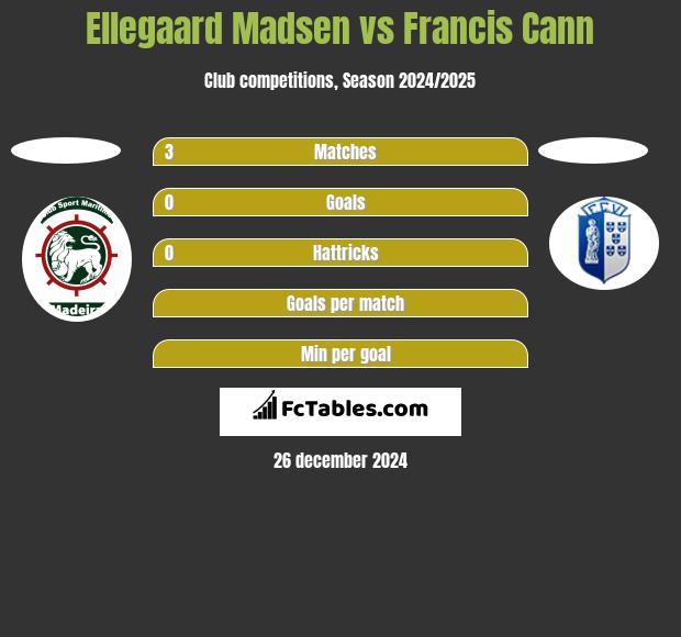 Ellegaard Madsen vs Francis Cann h2h player stats